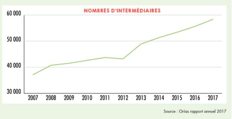 Evolution du nombre d'inscrits à l'orias